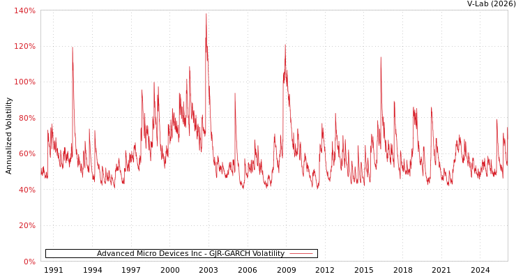 graph of Advanced Micro Devices Inc GJR-GARCH