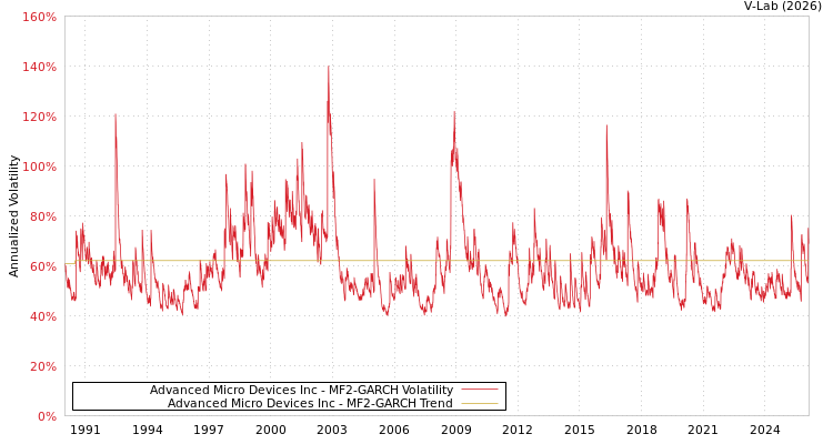 graph of Advanced Micro Devices Inc MF2-GARCH