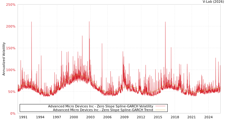 graph of Advanced Micro Devices Inc S0GARCH