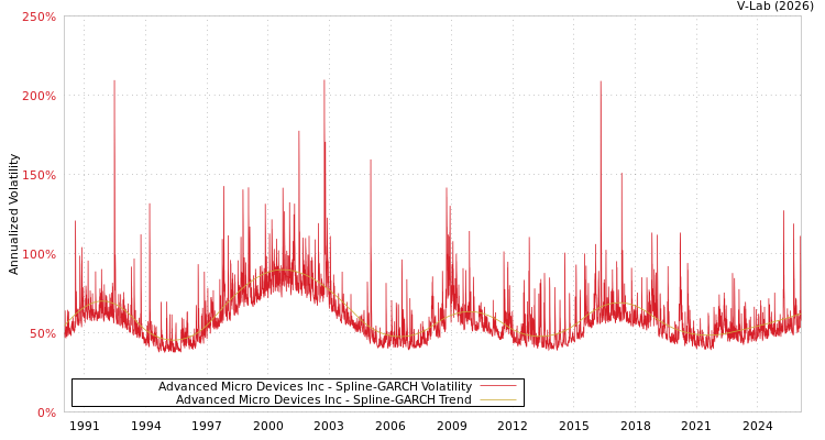 graph of Advanced Micro Devices Inc SGARCH