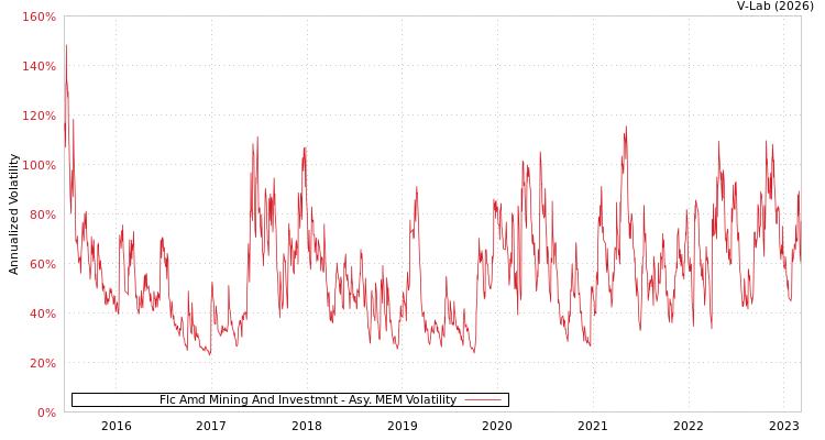 graph of Flc Amd Mining And Investmnt AMEM