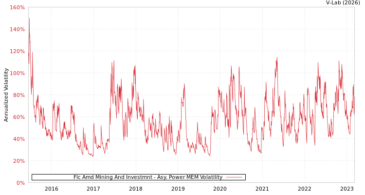 graph of Flc Amd Mining And Investmnt APMEM
