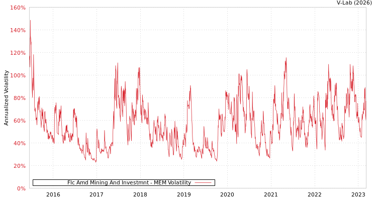 graph of Flc Amd Mining And Investmnt MEM