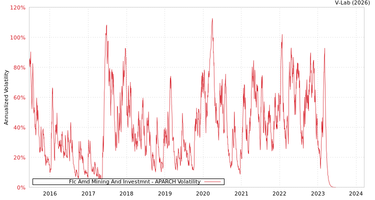 graph of Flc Amd Mining And Investmnt APARCH
