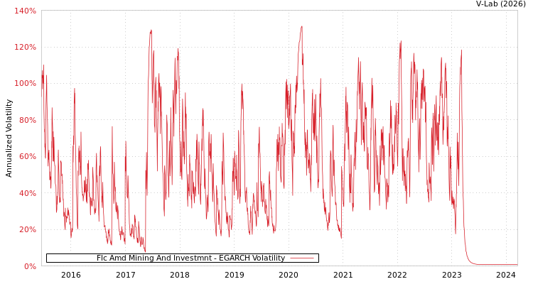 graph of Flc Amd Mining And Investmnt EGARCH