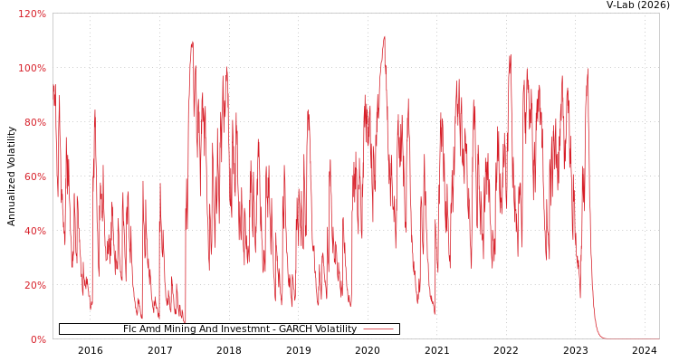graph of Flc Amd Mining And Investmnt GARCH