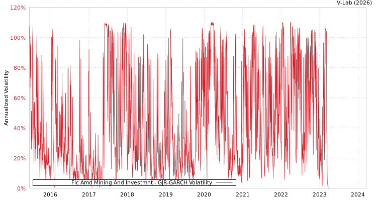 graph of Flc Amd Mining And Investmnt GJR-GARCH