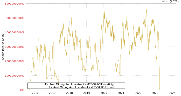 graph of Flc Amd Mining And Investmnt MF2-GARCH