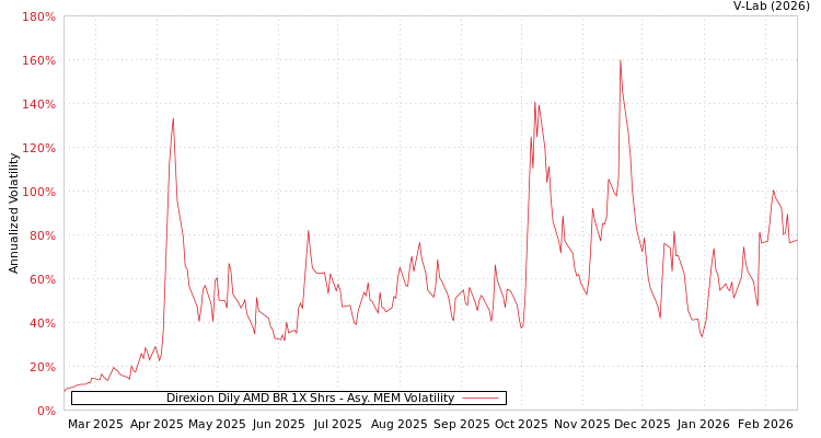 graph of Direxion Dily AMD BR 1X Shrs AMEM