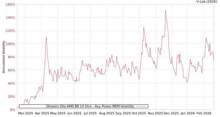 graph of Direxion Dily AMD BR 1X Shrs APMEM