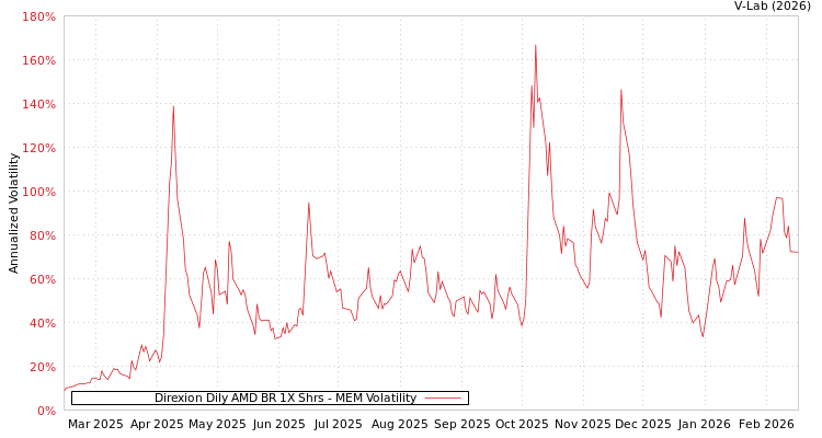 graph of Direxion Dily AMD BR 1X Shrs MEM