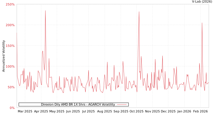graph of Direxion Dily AMD BR 1X Shrs AGARCH