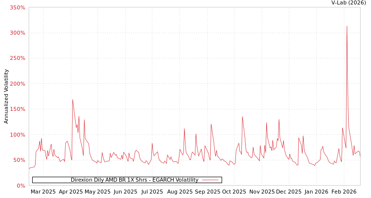 graph of Direxion Dily AMD BR 1X Shrs EGARCH