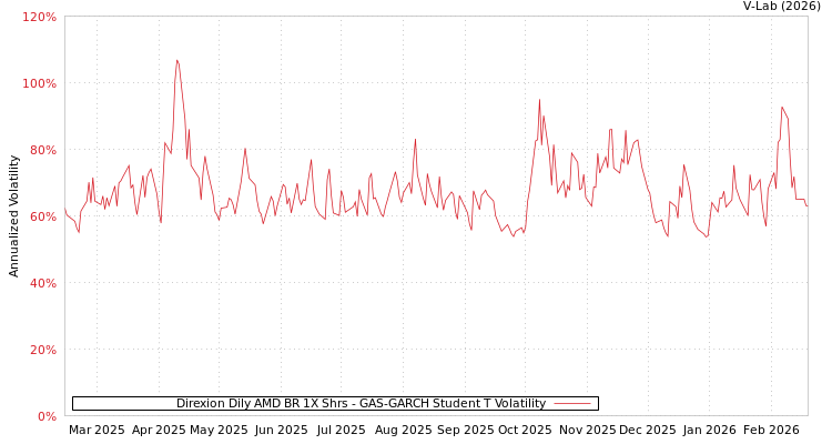 graph of Direxion Dily AMD BR 1X Shrs GAS-GARCH-T
