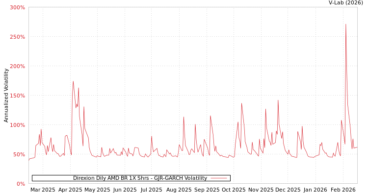 graph of Direxion Dily AMD BR 1X Shrs GJR-GARCH