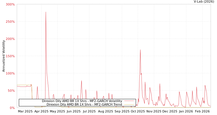 graph of Direxion Dily AMD BR 1X Shrs MF2-GARCH