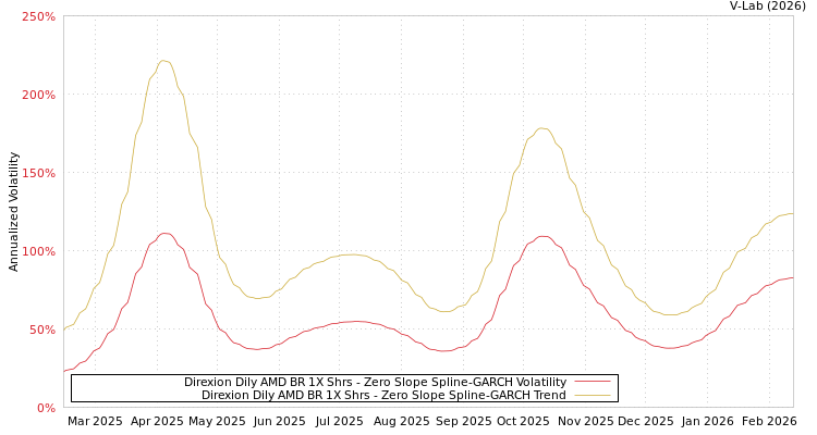 graph of Direxion Dily AMD BR 1X Shrs S0GARCH