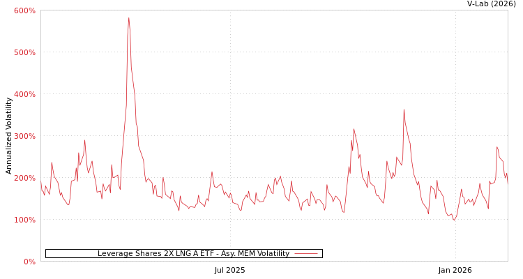 graph of Leverage Shares 2X LNG A ETF AMEM