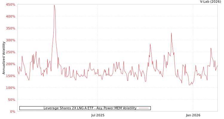 graph of Leverage Shares 2X LNG A ETF APMEM