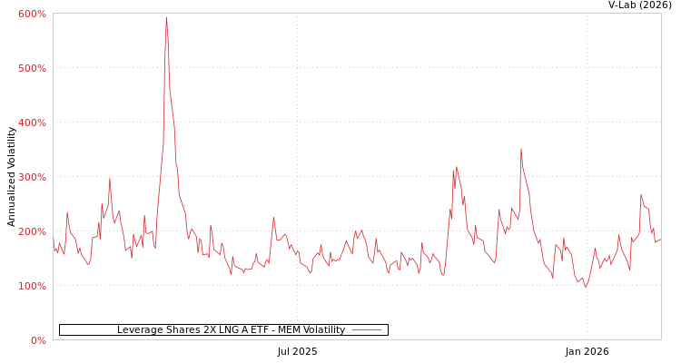 graph of Leverage Shares 2X LNG A ETF MEM