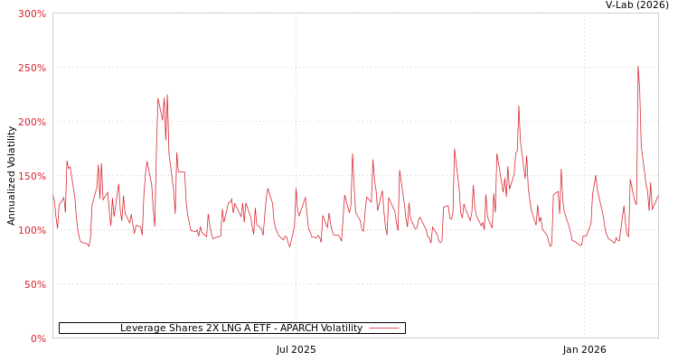 graph of Leverage Shares 2X LNG A ETF APARCH