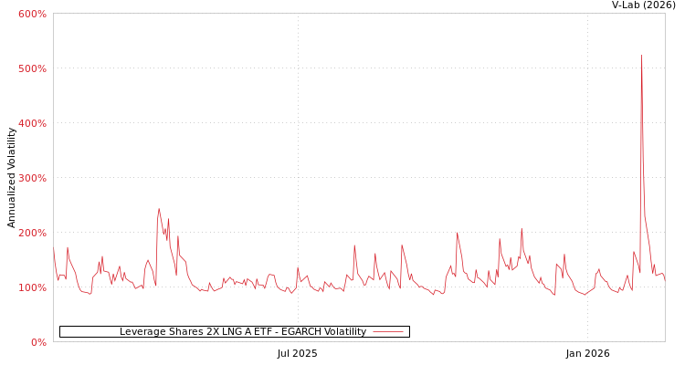 graph of Leverage Shares 2X LNG A ETF EGARCH
