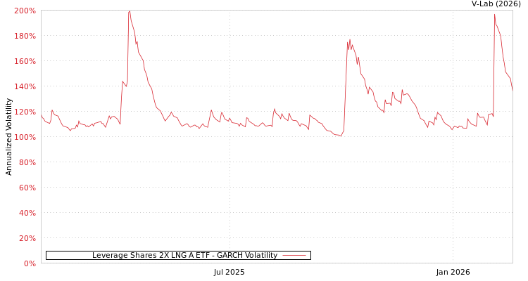 graph of Leverage Shares 2X LNG A ETF GARCH