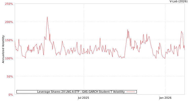 graph of Leverage Shares 2X LNG A ETF GAS-GARCH-T