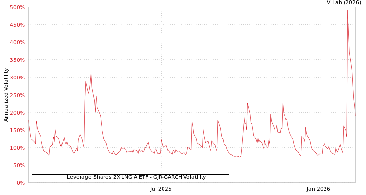graph of Leverage Shares 2X LNG A ETF GJR-GARCH