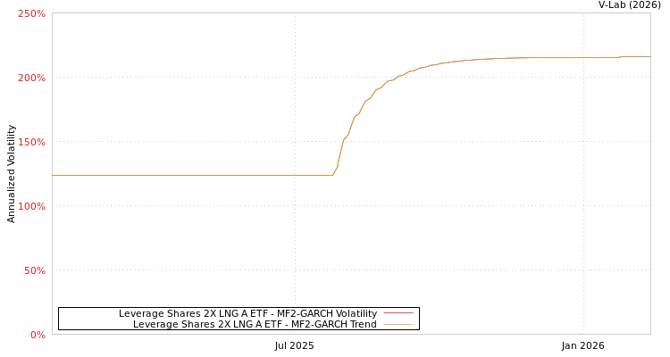 graph of Leverage Shares 2X LNG A ETF MF2-GARCH