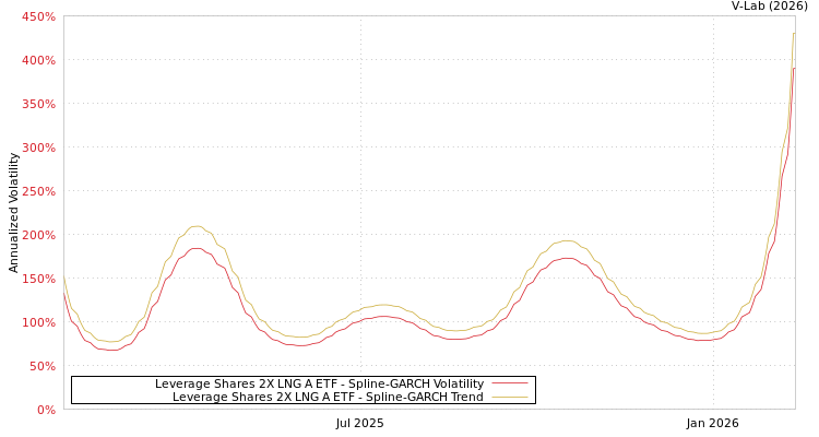 graph of Leverage Shares 2X LNG A ETF SGARCH