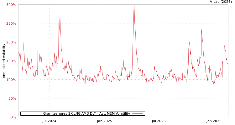 graph of Graniteshares 2X LNG AMD DLY AMEM