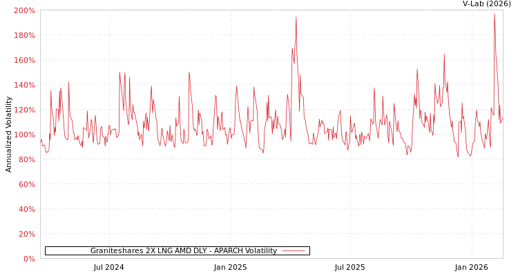 graph of Graniteshares 2X LNG AMD DLY APARCH