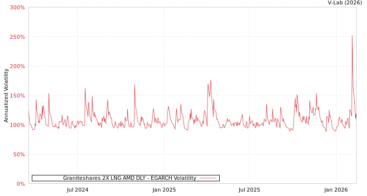graph of Graniteshares 2X LNG AMD DLY EGARCH