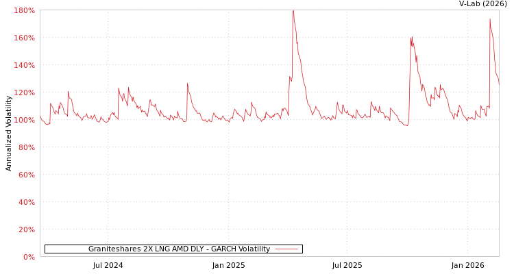 graph of Graniteshares 2X LNG AMD DLY GARCH