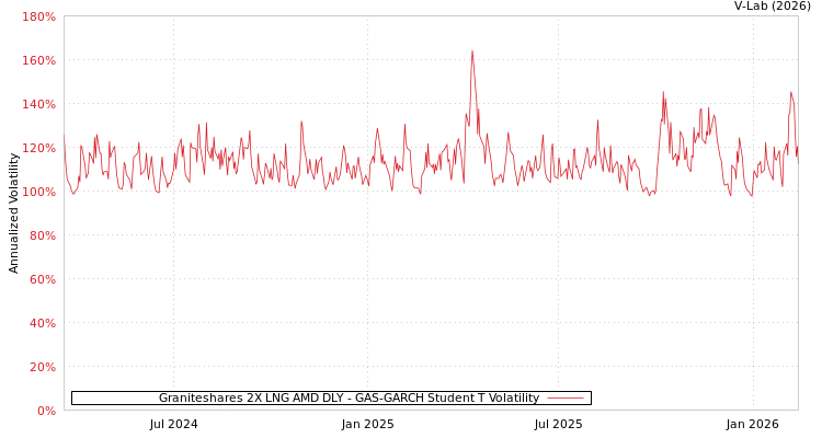 graph of Graniteshares 2X LNG AMD DLY GAS-GARCH-T