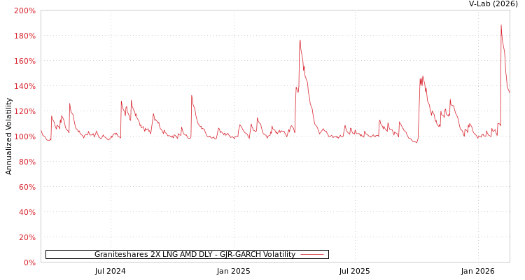 graph of Graniteshares 2X LNG AMD DLY GJR-GARCH