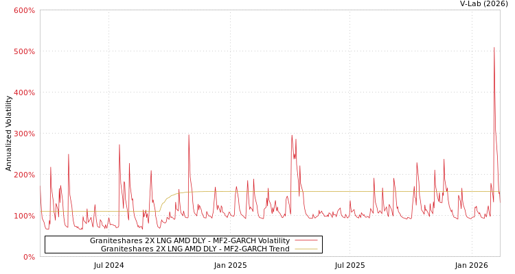graph of Graniteshares 2X LNG AMD DLY MF2-GARCH