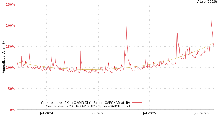 graph of Graniteshares 2X LNG AMD DLY SGARCH