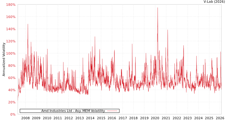 graph of Amd Industries Ltd AMEM