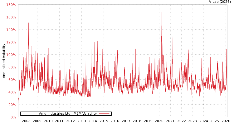 graph of Amd Industries Ltd MEM