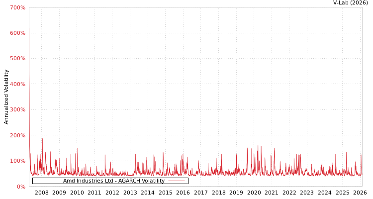 graph of Amd Industries Ltd AGARCH