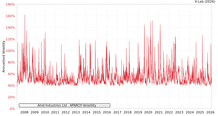 graph of Amd Industries Ltd APARCH