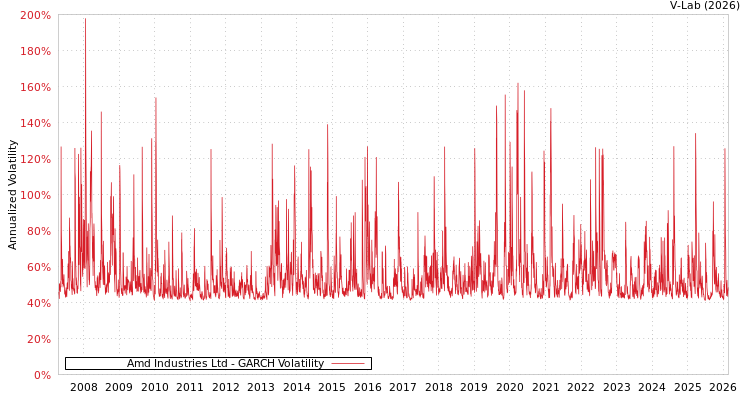 graph of Amd Industries Ltd GARCH