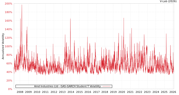 graph of Amd Industries Ltd GAS-GARCH-T