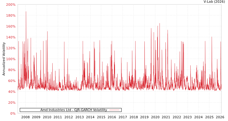 graph of Amd Industries Ltd GJR-GARCH