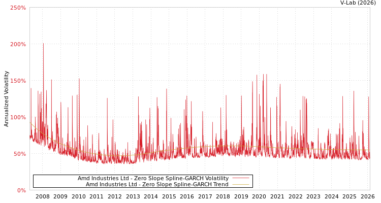 graph of Amd Industries Ltd S0GARCH
