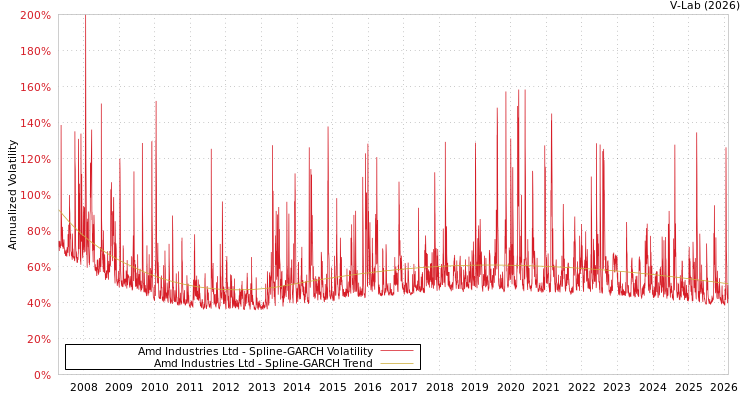 graph of Amd Industries Ltd SGARCH
