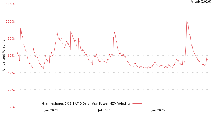 graph of Graniteshares 1X SH AMD Daly APMEM