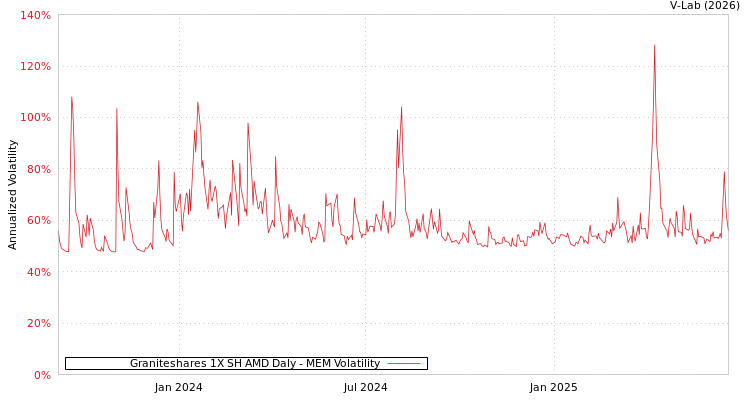 graph of Graniteshares 1X SH AMD Daly MEM